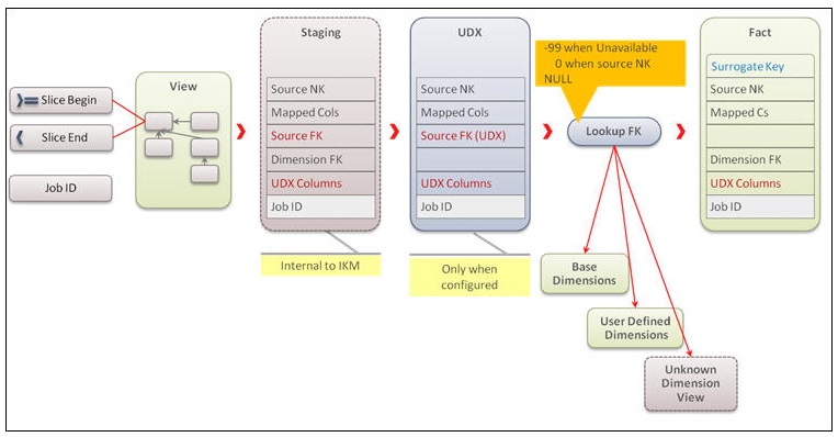 Illustrates the processing stages in a fact.