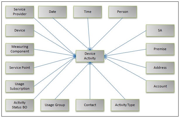 Entity Relationship diagram of the Device Activity fact.