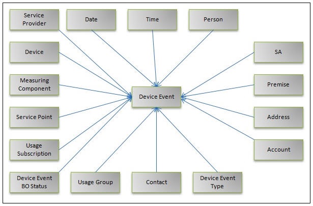 Entity Relationship diagram of the Device Event fact.