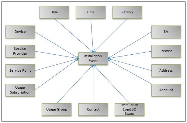 Entity Relationship diagram of the Installation Event fact.