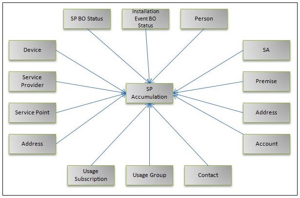 Entity Relationship diagram of the Service Point Accumulation fact.