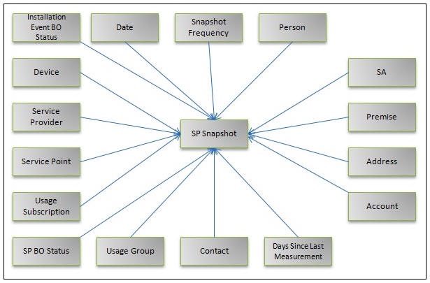 Entity Relationship diagram of the Service Point Snapshot fact.