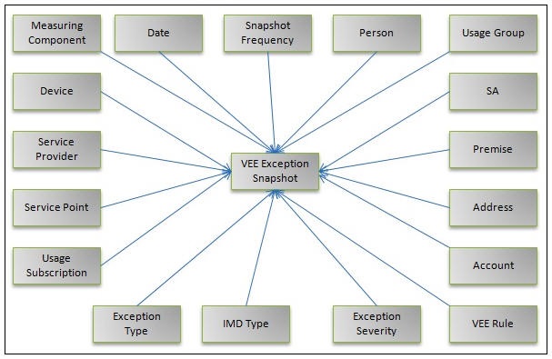 Entity Relationship diagram of the VEE Exception Snapshot fact.
