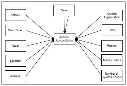 ER diagram of the Activity fact.