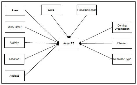 ER diagram of the Asset FT fact.