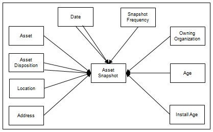 ER relationship diagram of Asset Snapshot fact