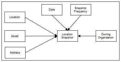 ER diagram for location snapshot fact.