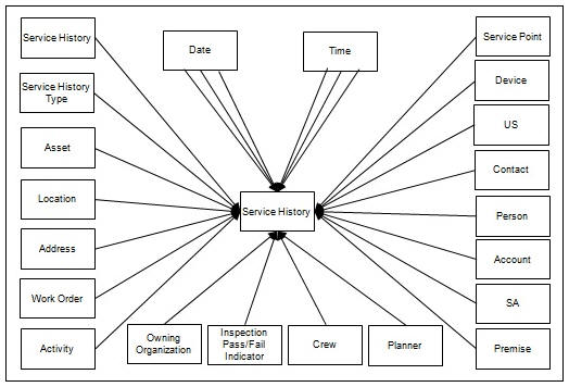 ER diagram for Service History fact.