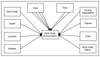 ER diagram for Work Order fact.