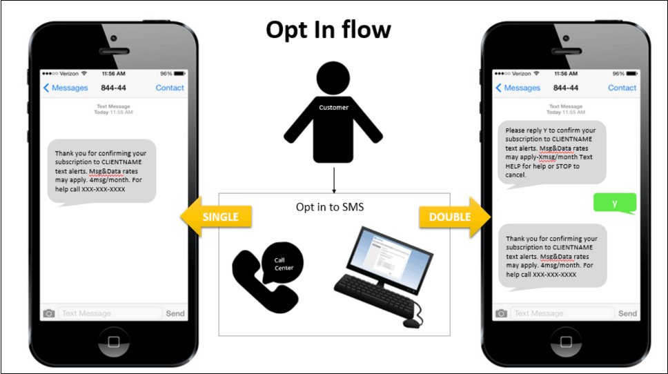 Within the Opt In flow, and depending on the utility's setting, the customer will receive either one confirmation message, or a message that requires their reply to confirm. 