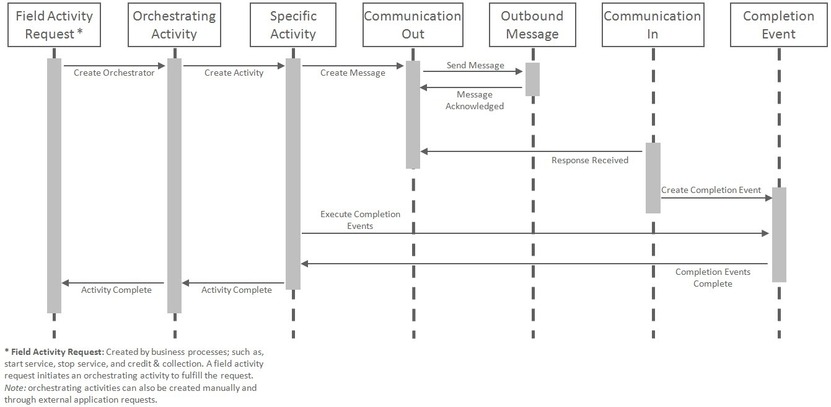 Diagram illustrating a server order activity orchestrating a two-way communication.