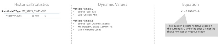 This snapshot shows an example scenario to detect negative usage while ruling out known cases based on the rule configured.