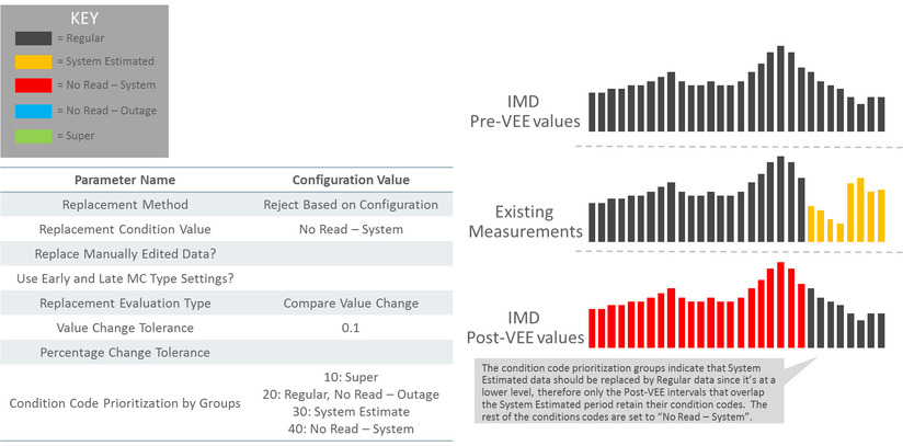 This illustration shows an example scenario that can be achieved by partial replacement of estimated data with regular data based on condition range prioritization.