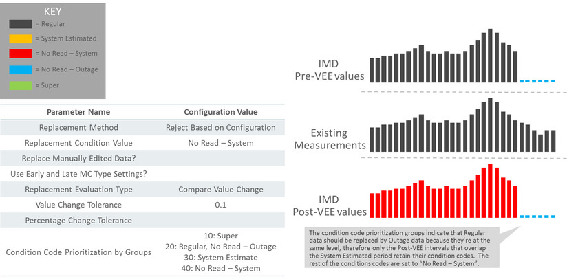 This illustration shows an example scenario that can be achieved by partial replacement of regular data with outage data based on condition range prioritization.