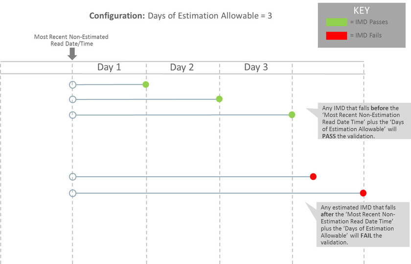 This illustration shows an example scenario achieved based on the configuration of the Prolonged Extimation Check rule.