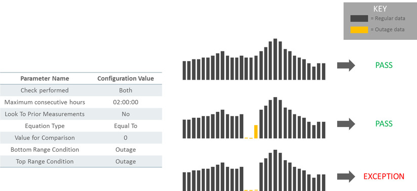 This snapshot shows an example scenario based on the rule configured to fail for outage condition codes only if its zero.