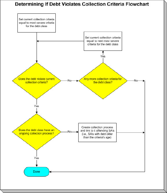 The application monitors the account's debt by determining if the debt violates the current collection criteria, if there are other collection criteria for the debit class, and if the debit class has an ongoing collection process.