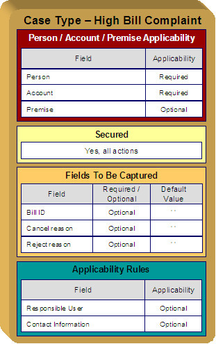 This diagram illustrates a case that manages high-bill complaints. The case type is set up to require a person and an account, but premise is optional. High-bill complaints are restricted to specific user groups and the case type includes optional Bill ID, High Bill Complaint Cancel Reason, and Reject Reason fields. The case type does not require a Responsible User when first created and Contact Information.