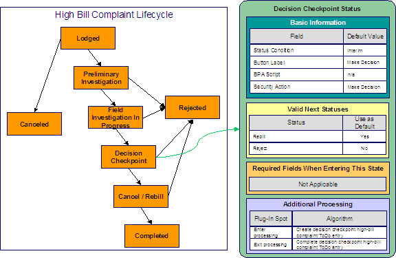 This is an example of the Decision Checkpoint status configured for high bill complaint cases. The Decision Checkpoint is an interim state and the Make Decision button moves a case into this state. The Make Decision action is associated with this status and the Valid Next Statuses restrict a case in this state from moving to the Cancel / Rebill and Rejected states. The Additional Processing plugins create and complete a To Do entry when a case enters and exits this state, respectively.