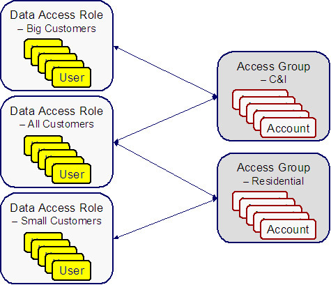 This illustrates the access groups and data access roles required to implement these security requirements: two broad group accounts, residential accounts, commercial or industrial accounts, and user access rights.