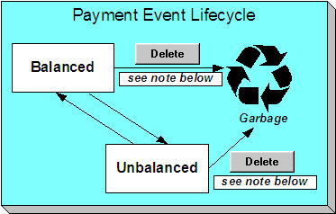 The Payment Event lifecycle is comprised of the Balanced and Unbalanced events. By default, the system distributes the sum of a payment event's tenders to the account that remits the tenders. After distribution, the sum of the tenders equals the sum of the payments when the Balanced event is first created.