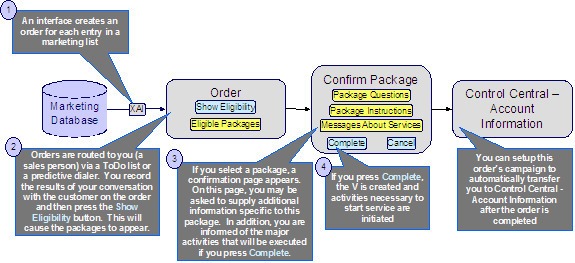 This business process flow illustrates how the sales and marketing functionality is used to market to prospects uploaded from a marketing database. An upload interface creates an order for each entry in a marketing database and each order is routed to a salesperson via a To Do entry. The first step in the salesperson's interaction with the prospect is to confirm the information uploaded from the marketing list and the next step involves posing eligibility-oriented questions related to the campaign. The gathered information is saved on the order and the system displays the packages that can be offered to the customer. If the customer is interested in a package, the salesperson selects it. After entering all package-specific information, the order is completed.