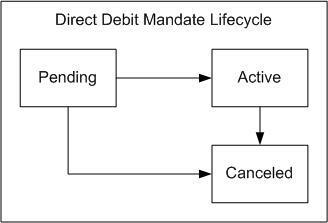The lifecycle of the Direct Debit Mandate Task business object is comprised of the Pending, Active, and Canceled states. The direct debit mandate starts out in a pending state and transitioned manually by a user to the active state. After the creation and activation of the direct debit mandate in the system, the account’s auto pay information must be updated to reflect information on the mandate. Additionally, the direct debit mandate is transitioned manually by a user to the canceled state.