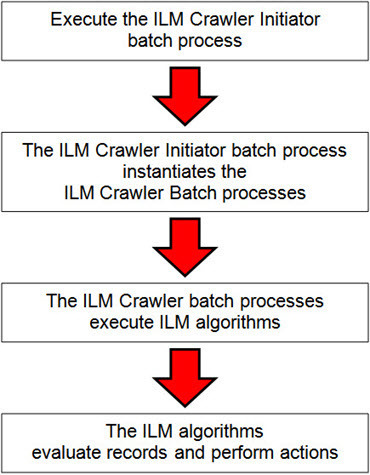Diagram that shows the different stages of the batch processes, from the execution of the initiator to the actions performed by the ILM algorithms.