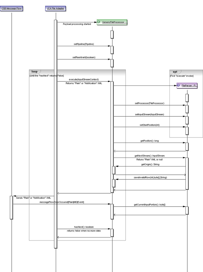 This sequence diagram illustrates the File Parser functionality.