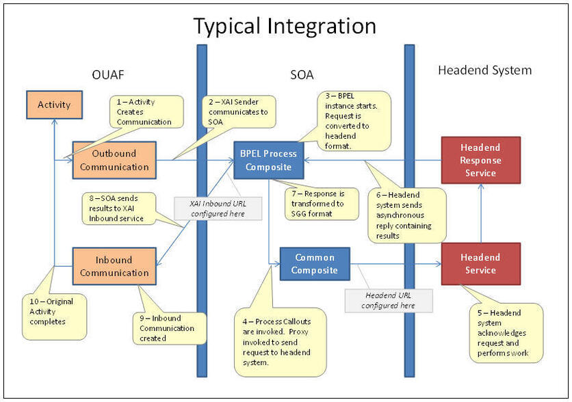 Diagram illustrating a typical integration between the OUAF, SOA, and headend system. It shows the general structure and flow of each SOA composite in the adapter development kit for the two-way commands.