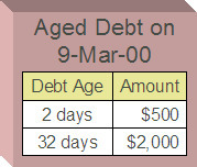In a balance-forward world, the $1,000 payment made on March 09, 2000 relieves the 62 day old debt, which is the oldest debt.
