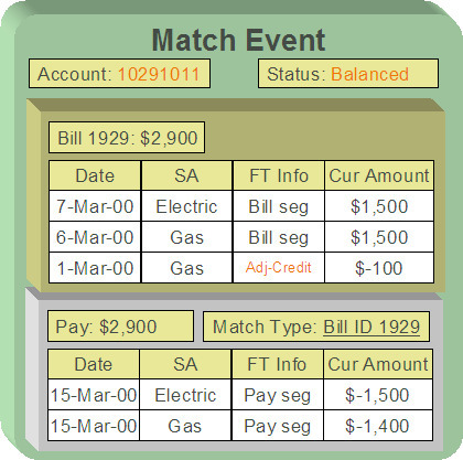 A payment's financial transactions may be matched against debit and credit financial transactions. The $2,900 payment is distributed between the electricity and gas service agreements. The financial transactions to which the payment segments are matched both debit (bill segments) and credit (adjustment) financial transactions. Notice that the sum of the debit credit financial transactions is $2,900.