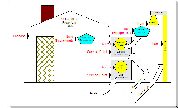 A premise describes a location at which utilities supply some type of service. This premise is comprised of two service points, two meters, and two badged items.