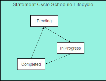 The Statement Cycle Schedule Lifecycle is comprised of the Pending, In Progress, and Completed status. In the Pending state, the statement cycle schedule is added. A statement cycle schedule in an "In Progress" state is being handled by the Create Statements background process. After processing the statement cycle schedule without any erros, the application sets the status to "Completed".