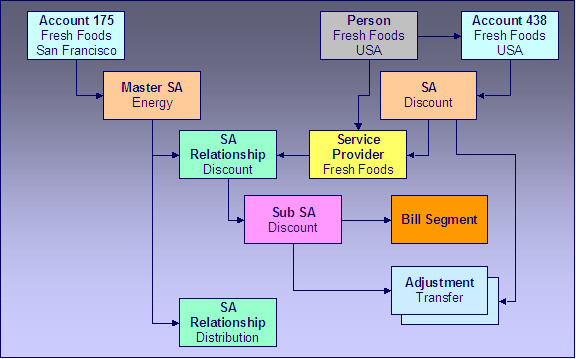 In this example of a discount calculation on a site-by-site basis each service agreement in the discount has service agreement relationship with a sub service agreement. The sub service agreement calculates the discounts on a site-by-site basis. Transfer adjustments can be used to transfer the discounts to the head office service agreement and not show the discount on the individual site's bills.