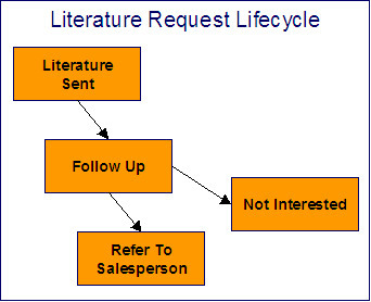 This Literature Request lifecycle illustrates the creation of a To Do entry when a request enters the Follow Up state and automatically completed when the case enters the Refer To Salesperson or Not Interested state. A different To Do entry is created when the case enters the Refer To Salesperson state but it is not automatically completed.