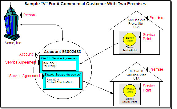 This "V" diagram illustrates the objects for a commercial customer who pays for service at two premises. The shows a separate service agreement per premise. If rates are allowed, you could link both premises to a single service agreement.