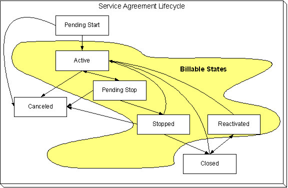 The Service Agreement lifecycle includes the Pending Start, Active, Pending Stop, Stop, Reactivated, Closed, and Cancelled states. The application initiates a service agreement in the Pending Start state and automatically changes the state to Active when everything necessary to start service exists in the system. The application progresses the service agreement to the Pending Stop state after initiating a request to stop service and automatically changes the state to Stopped when everything necessary to stop service exists in the system. The service agreement moves to the Reactivated state if a financial transaction is created after a service agreement is Closed. The service agreement moves to the Closed state when there is no longer a financial balance. Cancelling a service agreement logically deletes undesired service agreements.