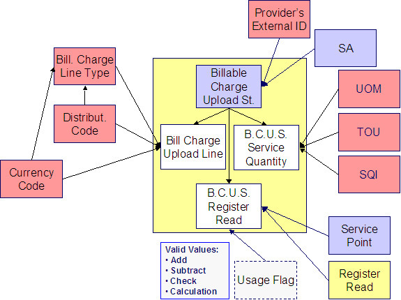 Process X refers to the mechanism used by your organization to populate the various staging tables.