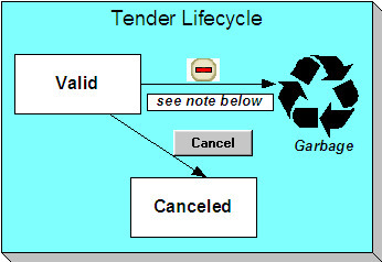 The Tender lifecycle is comprised of the Valid and Canceled states. A tender is initially saved in the Valid state. If a tender is invalid, clicking Cancel moves it to the Canceled state and cancels all payments linked to the event.