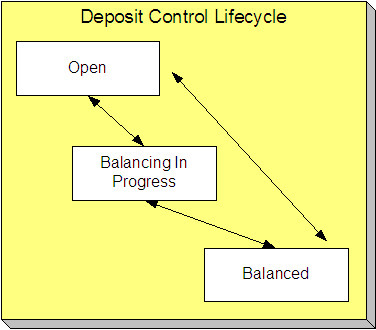 The Deposit Control lifecycle is comprised of the Open, Balancing In Progress, and Balanced states. A deposit control is initially created in the Open state. The deposit control moves to the Balancing In Progress state when deposit amounts are changed and tender controls are transferred out of it. The deposit control moves to the Balanced state when the sum of its tender controls is consistent with the total of its deposits.