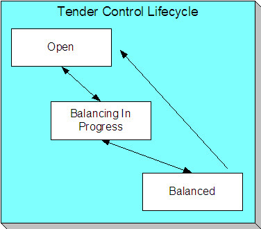 The Tender Control lifecycle is comprised of the Open, Balancing In Progress, and Balanced states. A tender control is initially created in the Open state. It can be moved to the Balancing In Progress state when it is ready for content balancing. The tender control moves to the Balanced state when the sum of its tenders is consistent with the ending balance in the drawer.