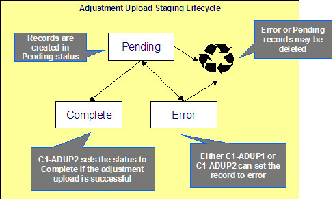 The Adjustment Upload Staging Record lifecycle is comprised of the Pending, Complete, and Error states. Adjustment upload records are created in the Pending state. The pending record moves to the Complete state after the creation of an adjustment. A pending record transitions to the Error state when an error occurs during the upload process.