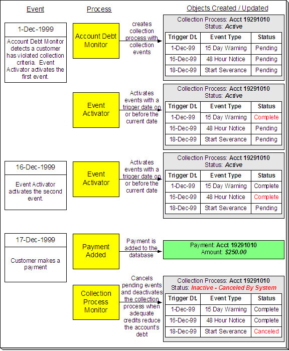 This illustrates the lifecycle of a typical collection process and its collection events. A collection process is a series of events meant to encourage an account to pay its delinquent debt.