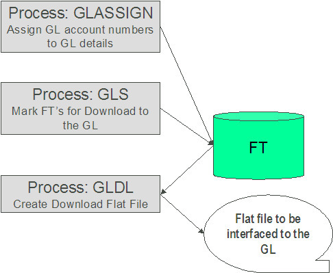 The GL Interface uses the GLASSIGN, GLS, and GLDL processes. The GLASSIGN process assigns general ledger account numbers to the general ledger details associated with financial transactions. The GLS process creates financial transaction download staging records for all financial transactions that are ready to be posted to the general ledger. The GLDL process creates the flat file that contains the consolidated journal entry that is interfaced to the general ledger.