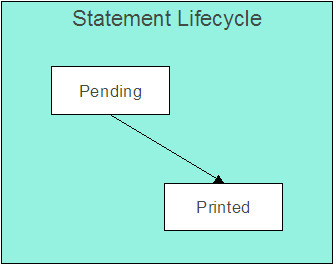 The Statement lifecycle is comprised of the Pending and Printed states. A statement is created in the Pending state and remains in this state until the statement details are extracted. A statement transitions to the Printed state after the details of a statement have been extracted.
