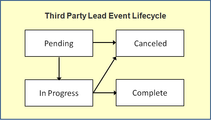 The Third Party Lead Event lifecycle is comprised of the Pending, In Progress, Complete, and Canceled states. Third party lead events are initially created in the Pending state. The pending lead event is set to In Progress upon activation on its trigger date. The lead event in progress moves to the Complete state when all the event steps are completed. A user cancelling a pending or in progress event moves it to the Canceled state.