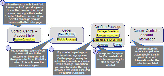 This business process flow illustrates how the sales and marketing functionality is used to market additional services to existing customers when they call in. After finding the customer's record on Control Central - Search, the application automatically opens the Account Information portal that provides a zone containing the campaigns that can be offered to the customer. Selecting a campaign from this zone, opens the Order transaction for processing.