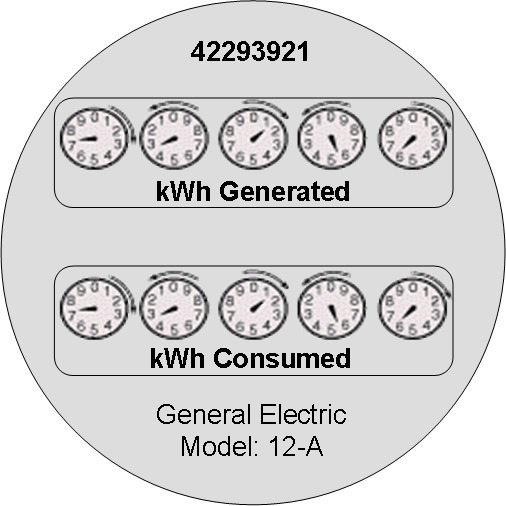 Shows a meter that is configured to measure both generated KWH and consumed KWH.