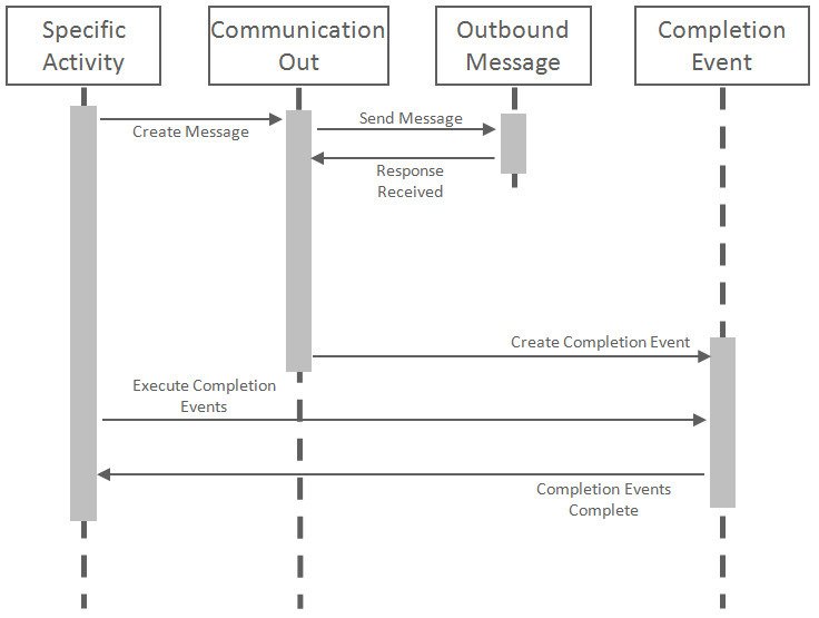 Diagram illustrating an activity orchestrating a one-way communication with an external system.